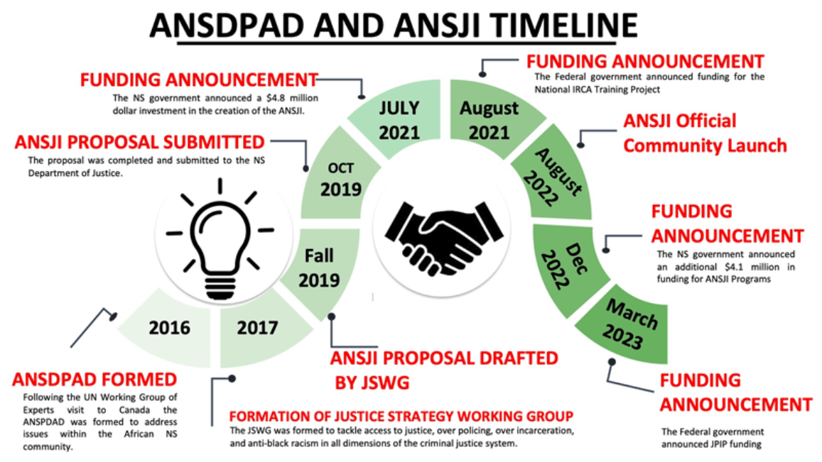 ANSDPAD and ANSJI Timeline