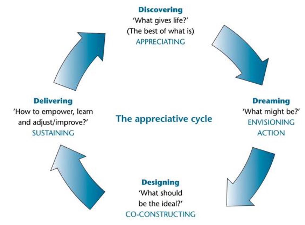 Figure 1 shows a cycle diagram illustrating the phases of Appreciative Inquiry (AI) research strategy: Discovering, Dreaming, Designing, and Delivering