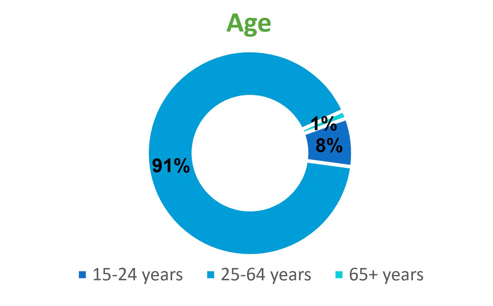 Age