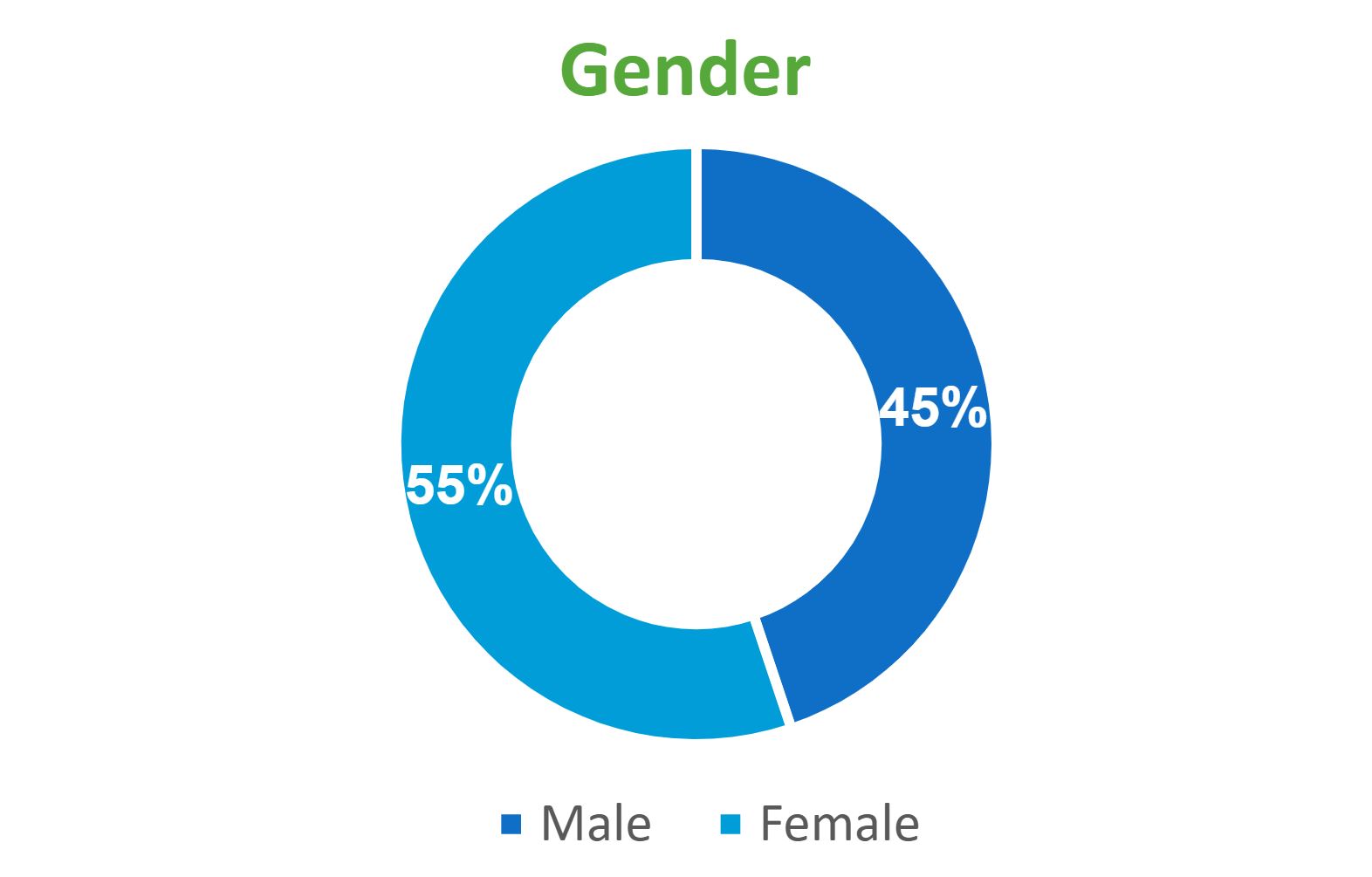 Gender