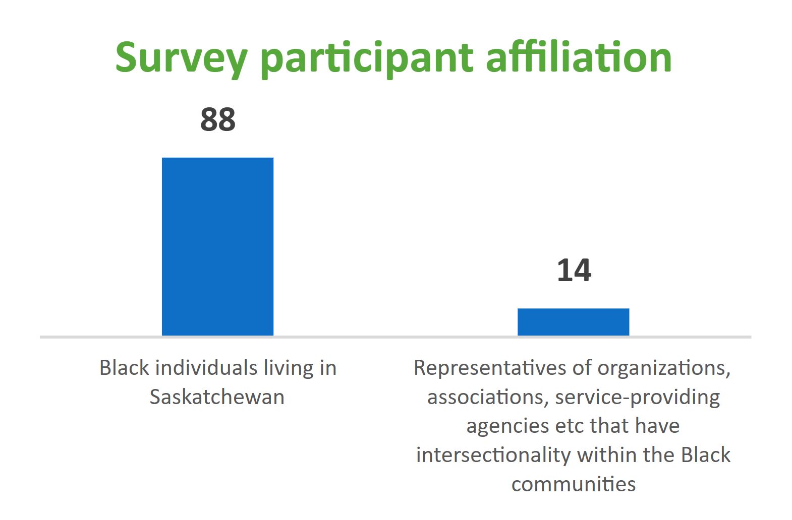 Survey participat affiliation
