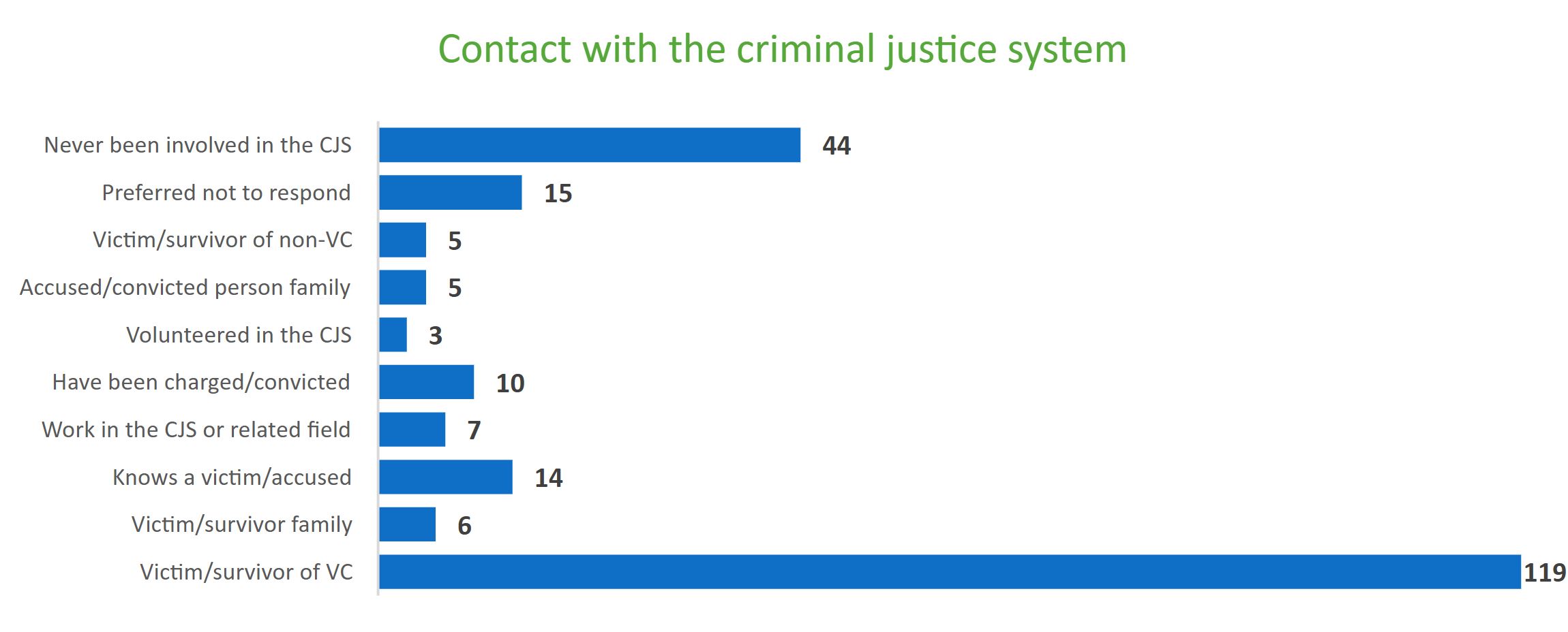 Contact with the criminal justice system