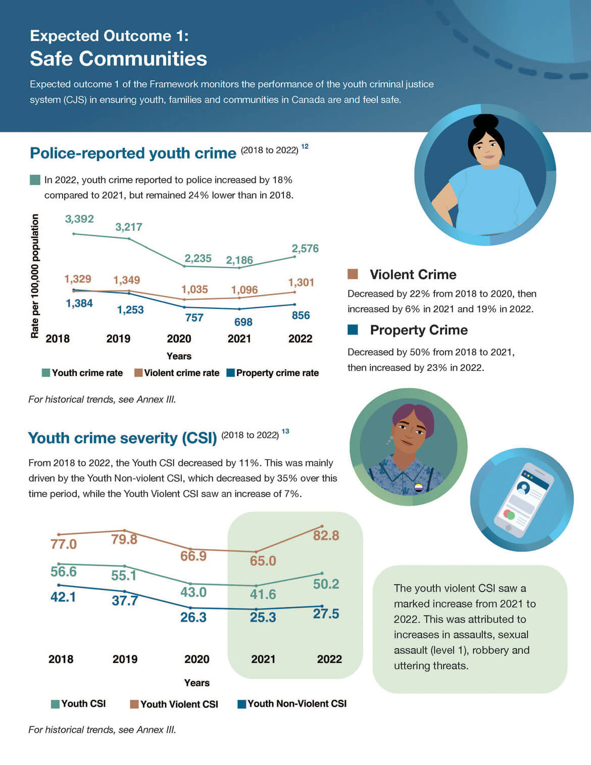 Expected outcome 1: Safe Communities