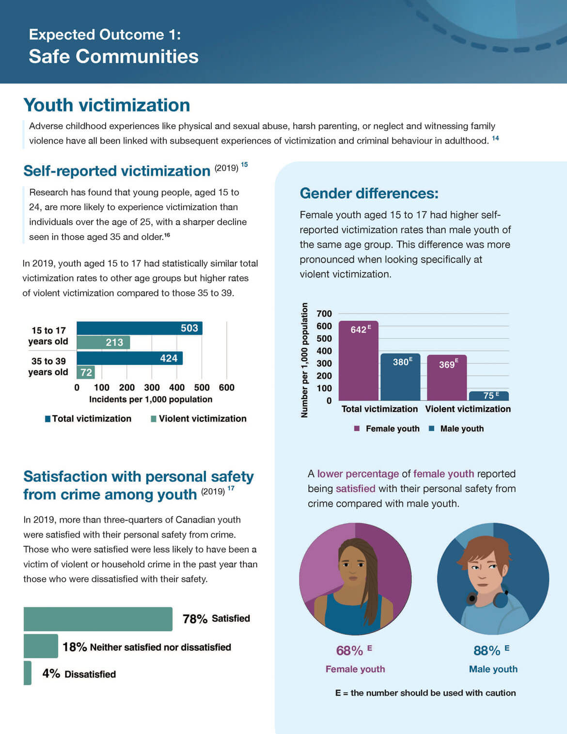 Expected outcome 1: Safe Communities