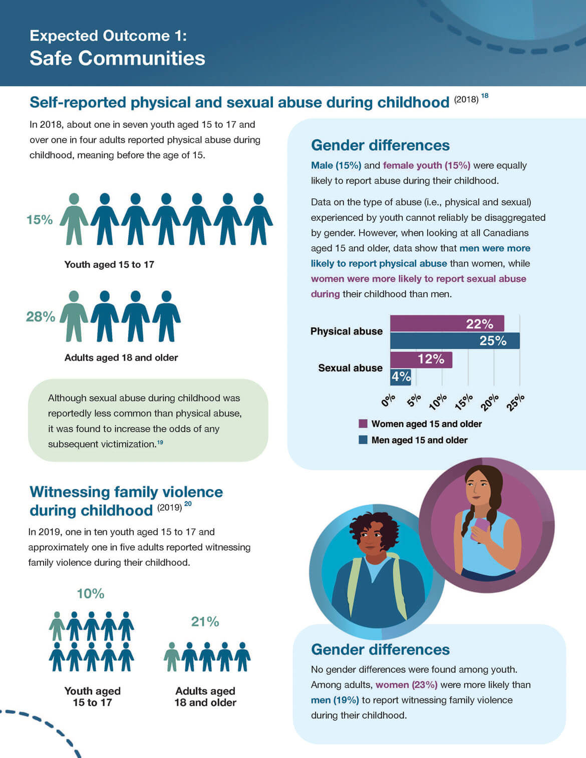 Expected outcome 1: Safe Communities