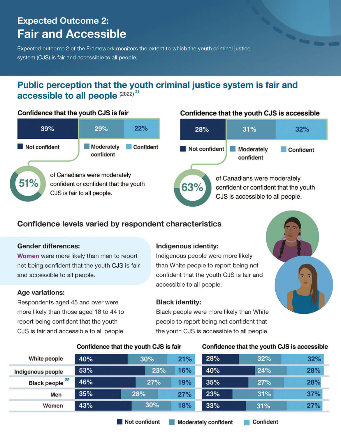 Expected outcome 2: Fair and Accessible