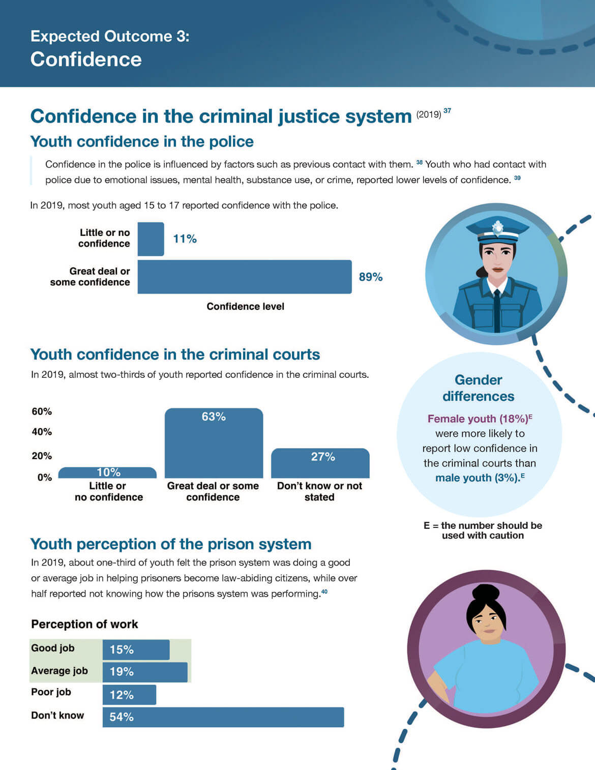 Expected outcome 3: Confidence