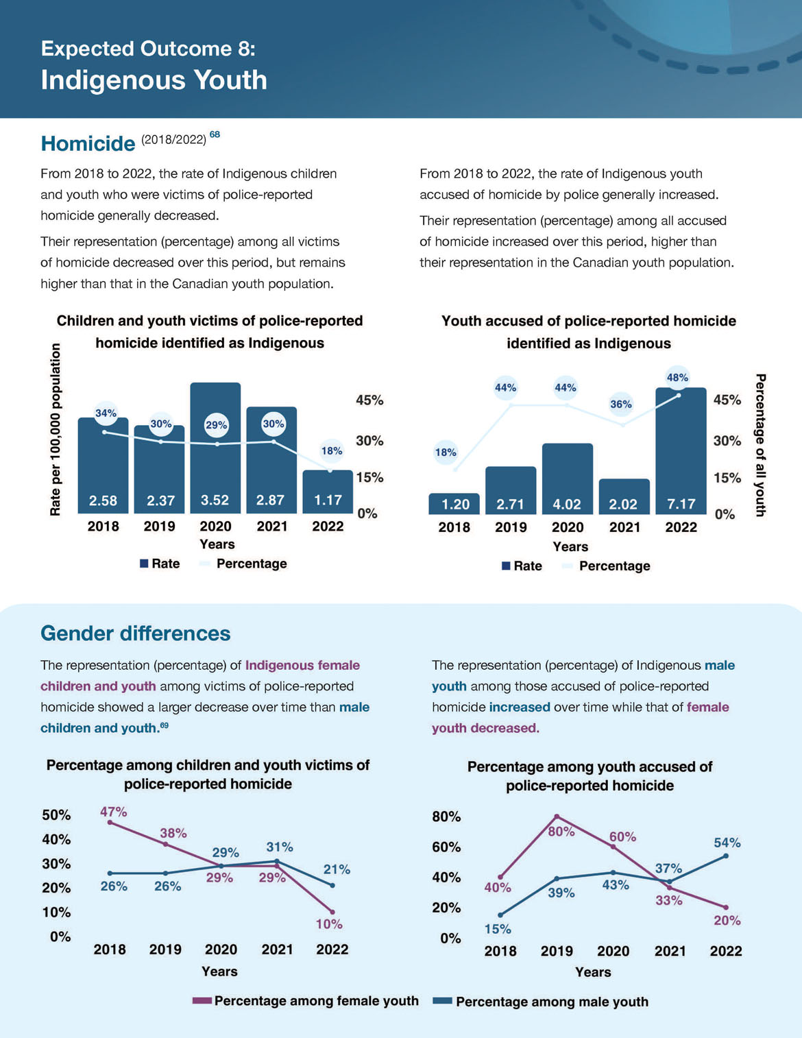 Expected outcome 8: Indigenous Youth
