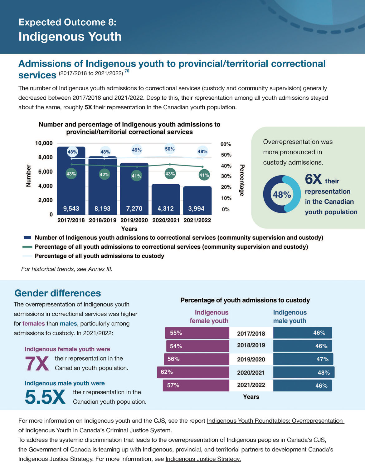 Expected outcome 8: Indigenous Youth
