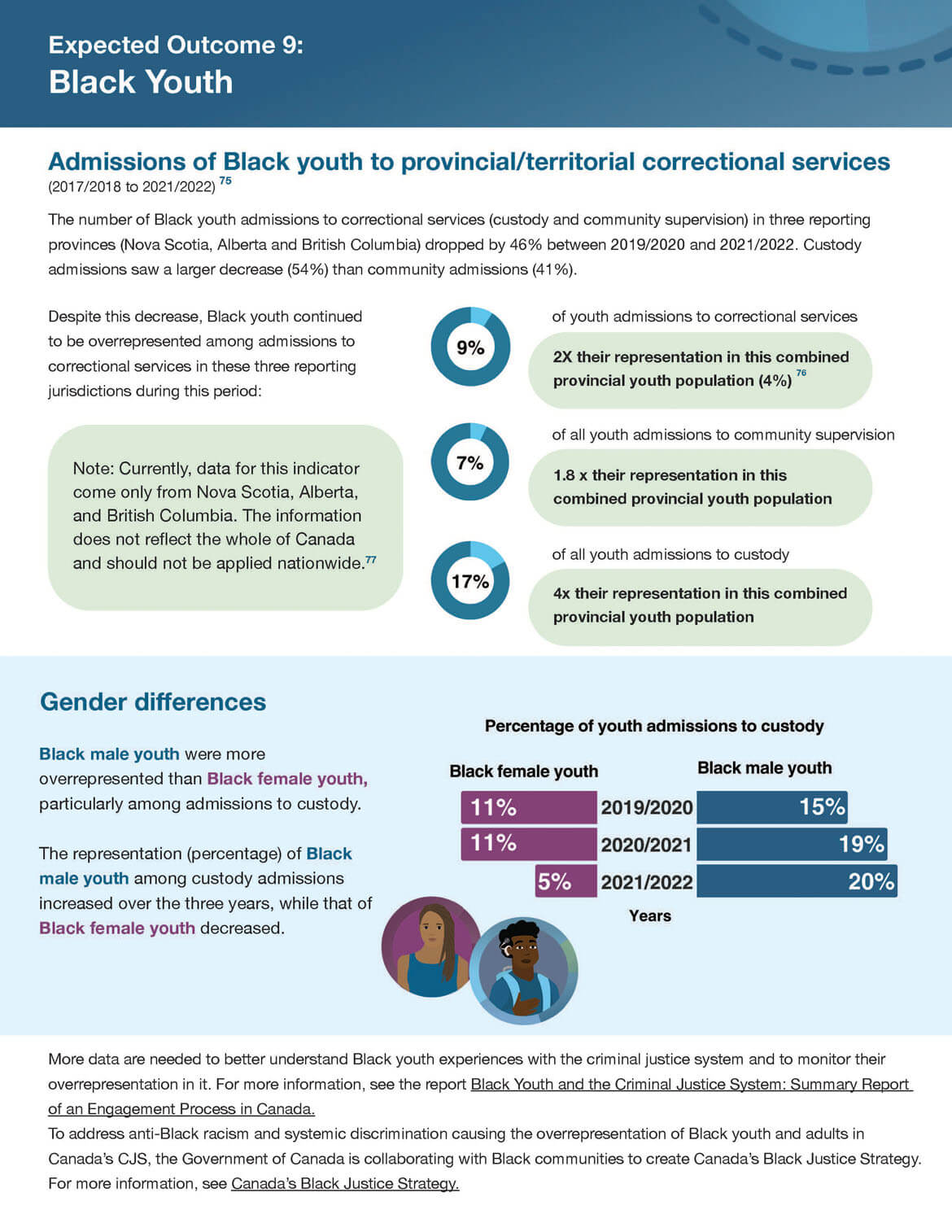 Expected outcome 9: Black Youth