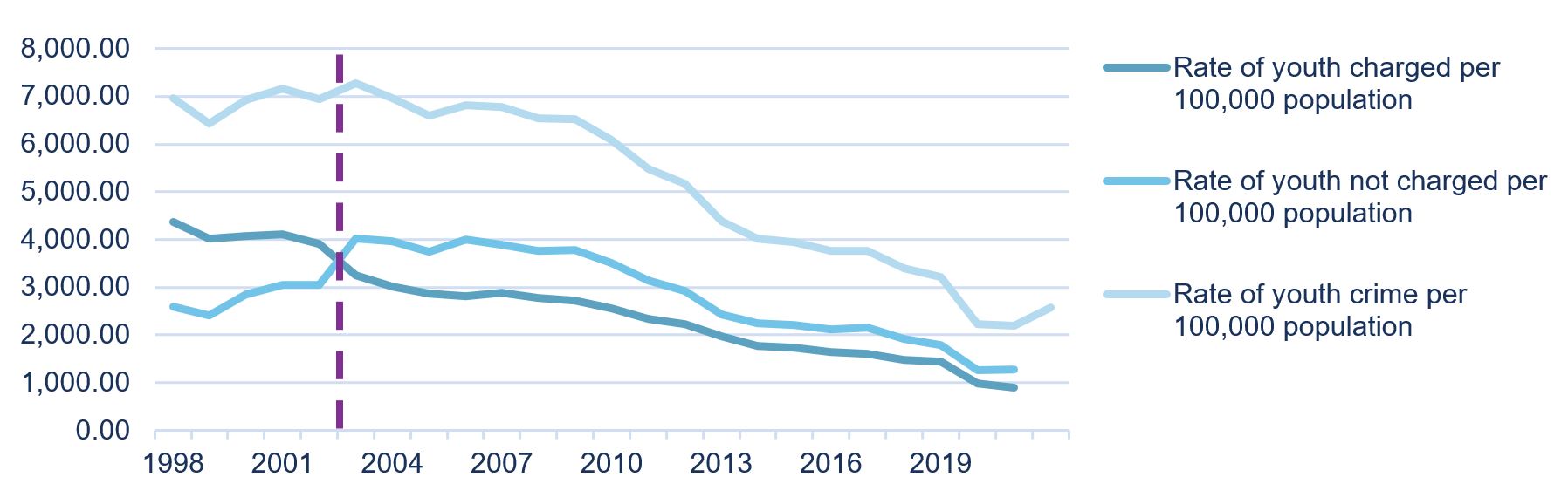 Figure 1: Police-reported youth Crime Rate, 25-year Trend, Positive decrease