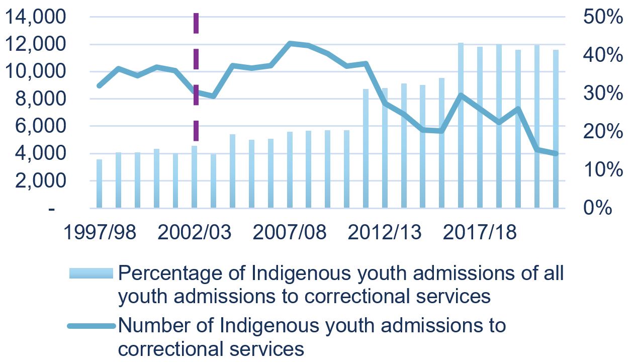 Figure 10: Indigenous Youth Admissions to Correctional Services, 25-year Trend, Negative Increase