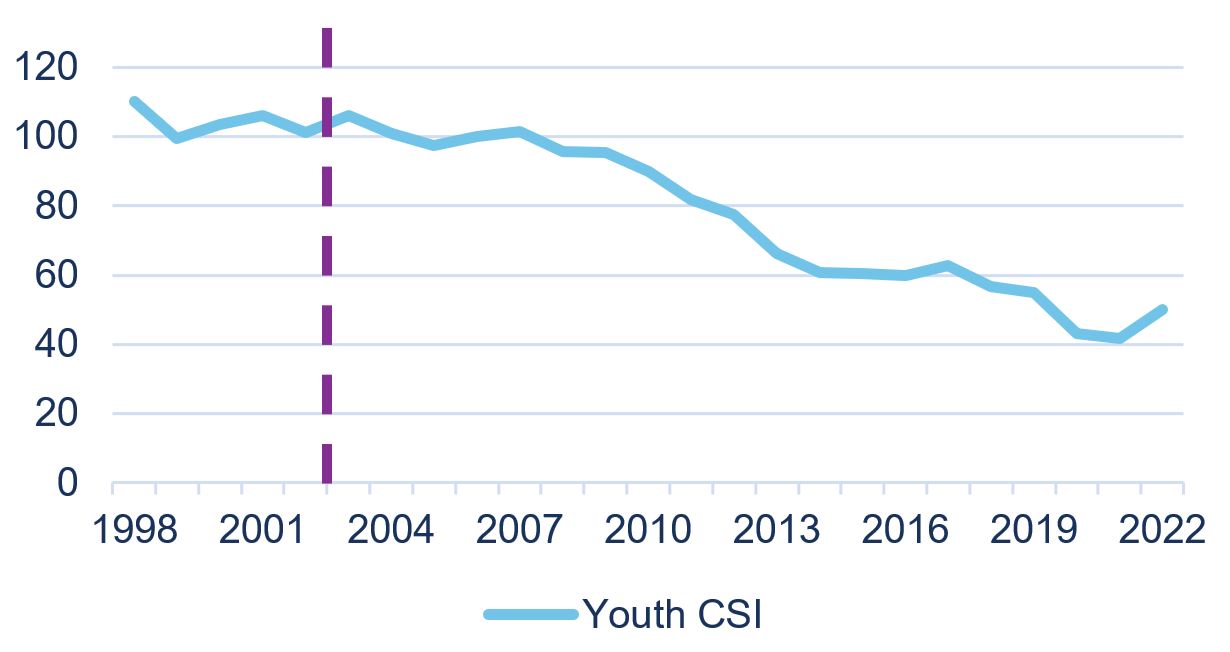 Figure 2: Youth Crime Severity Index, 25-year Trend, Positive decrease