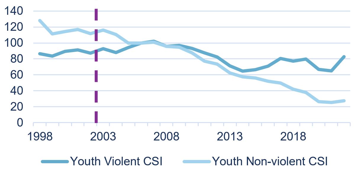 Figure 3: Violent and Non-Violent Crime Severity Indexes, 25-year Trend, Positive decrease