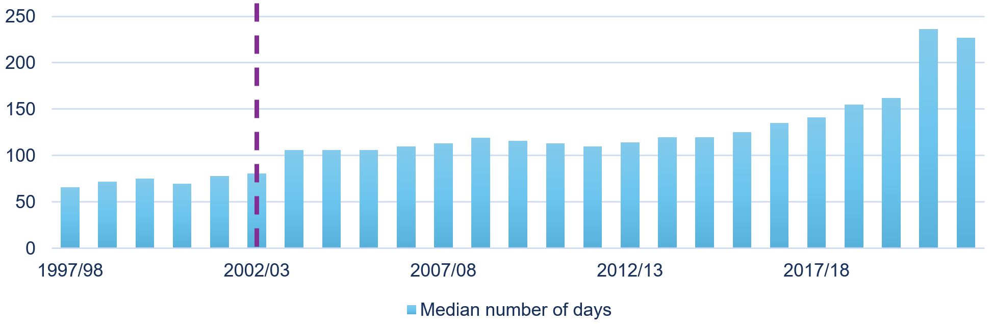 Figure 4: Youth Case Completion Time, 25-year Trend, Negative Increase
