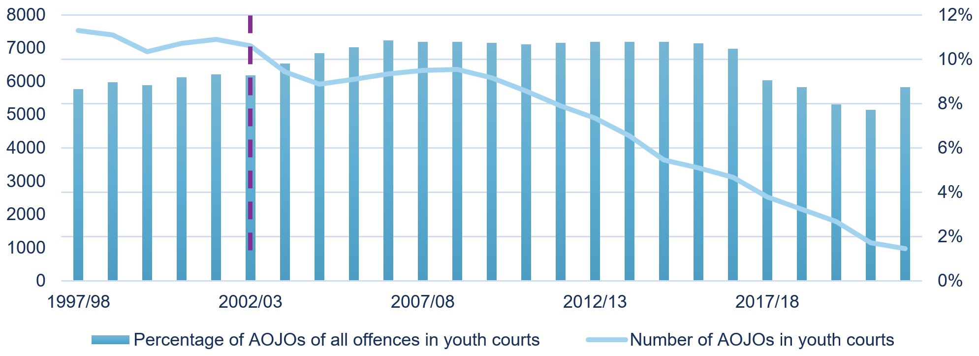 Figure 5: AOJOs as the Most Serious Offence in the Case in Youth Courts, 25-year Trend, Stable