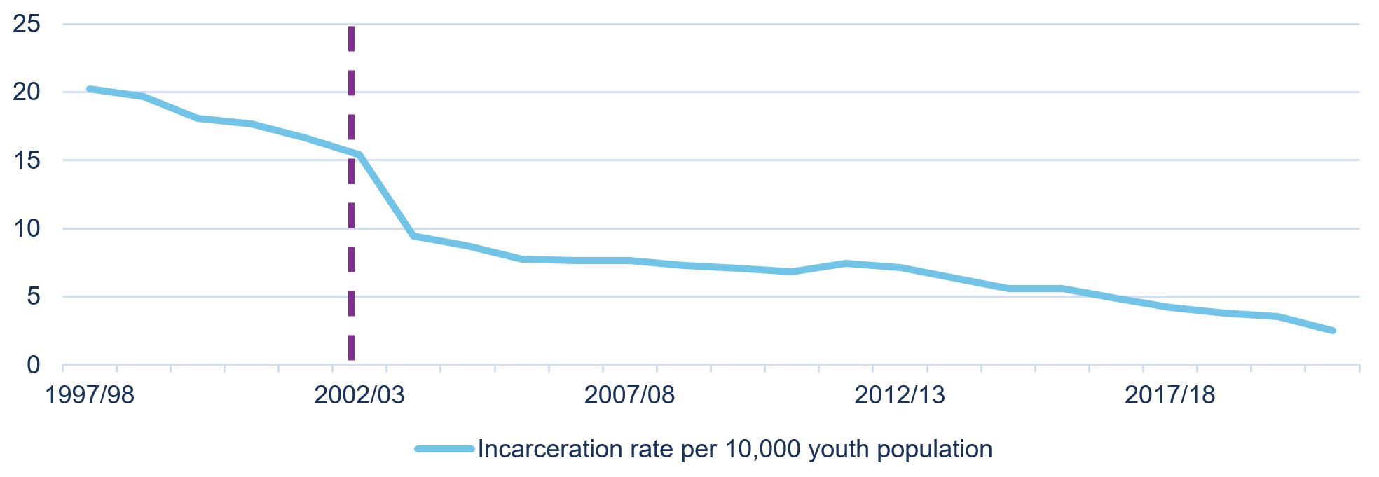 Figure 6: Youth Incarceration Rate, 25-year Trend, Positive decrease