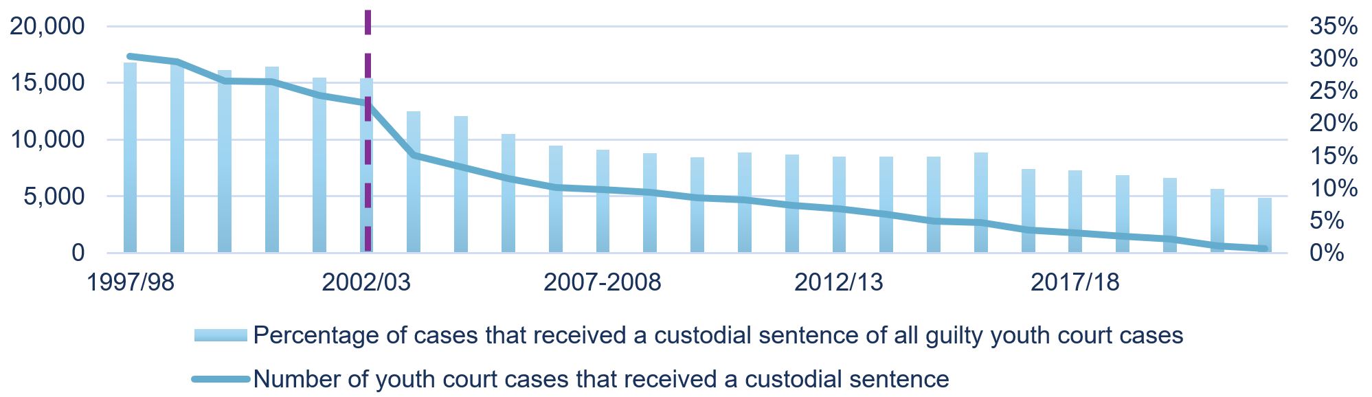 Figure 7: Guilty Youth Court Cases Sentenced to Custody, 25-year Trend, Positive decrease