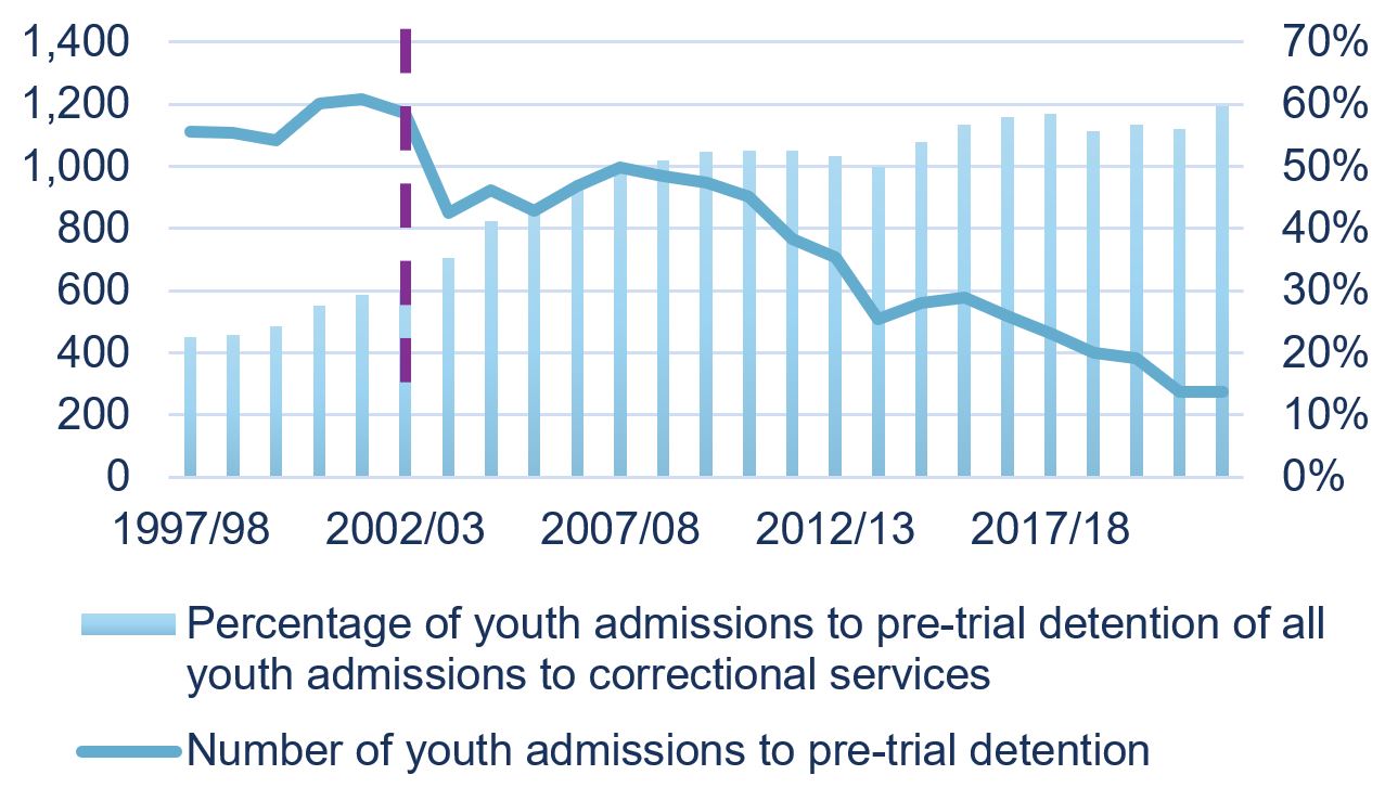 Figure 8: Youth Admissions to Pre-Trial Detention, 25-year Trend, Negative Increase