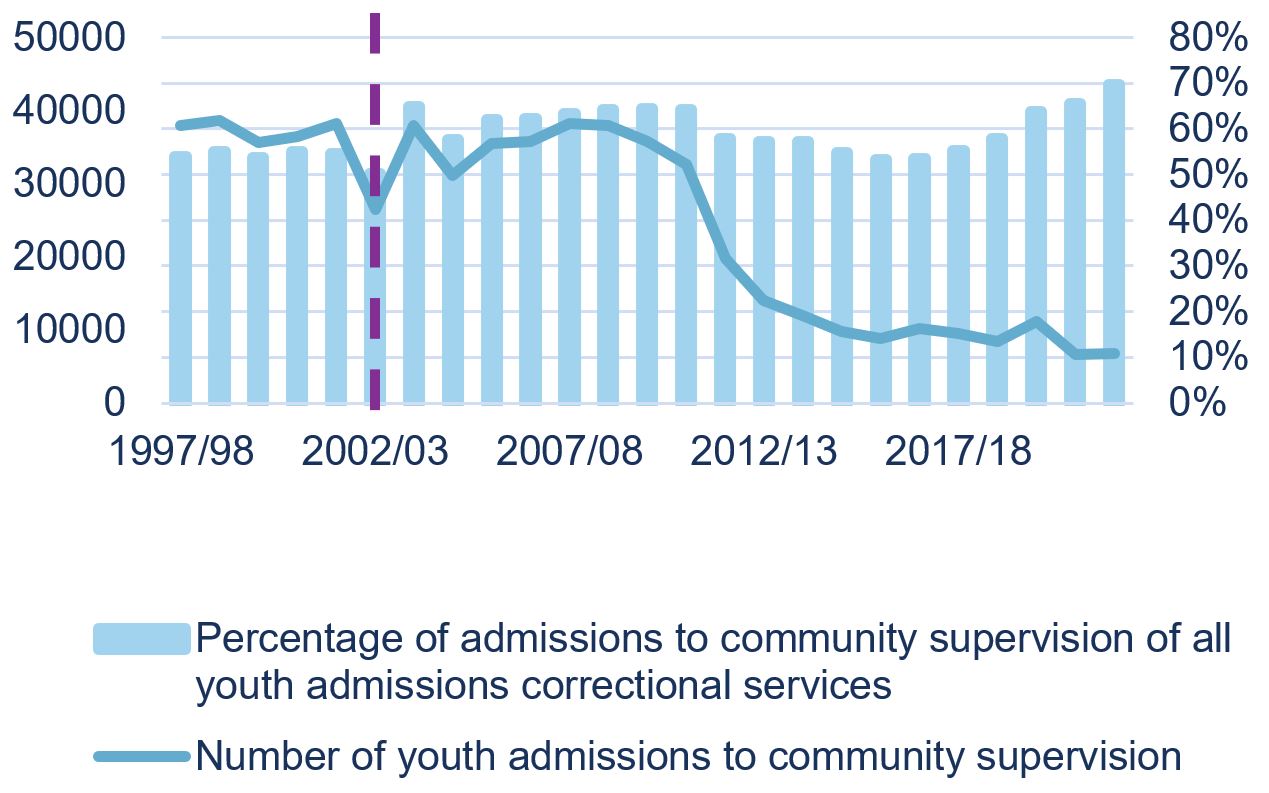 Figure 9: Youth Admissions to Community Supervision, 25-year Trend, Positive Increase