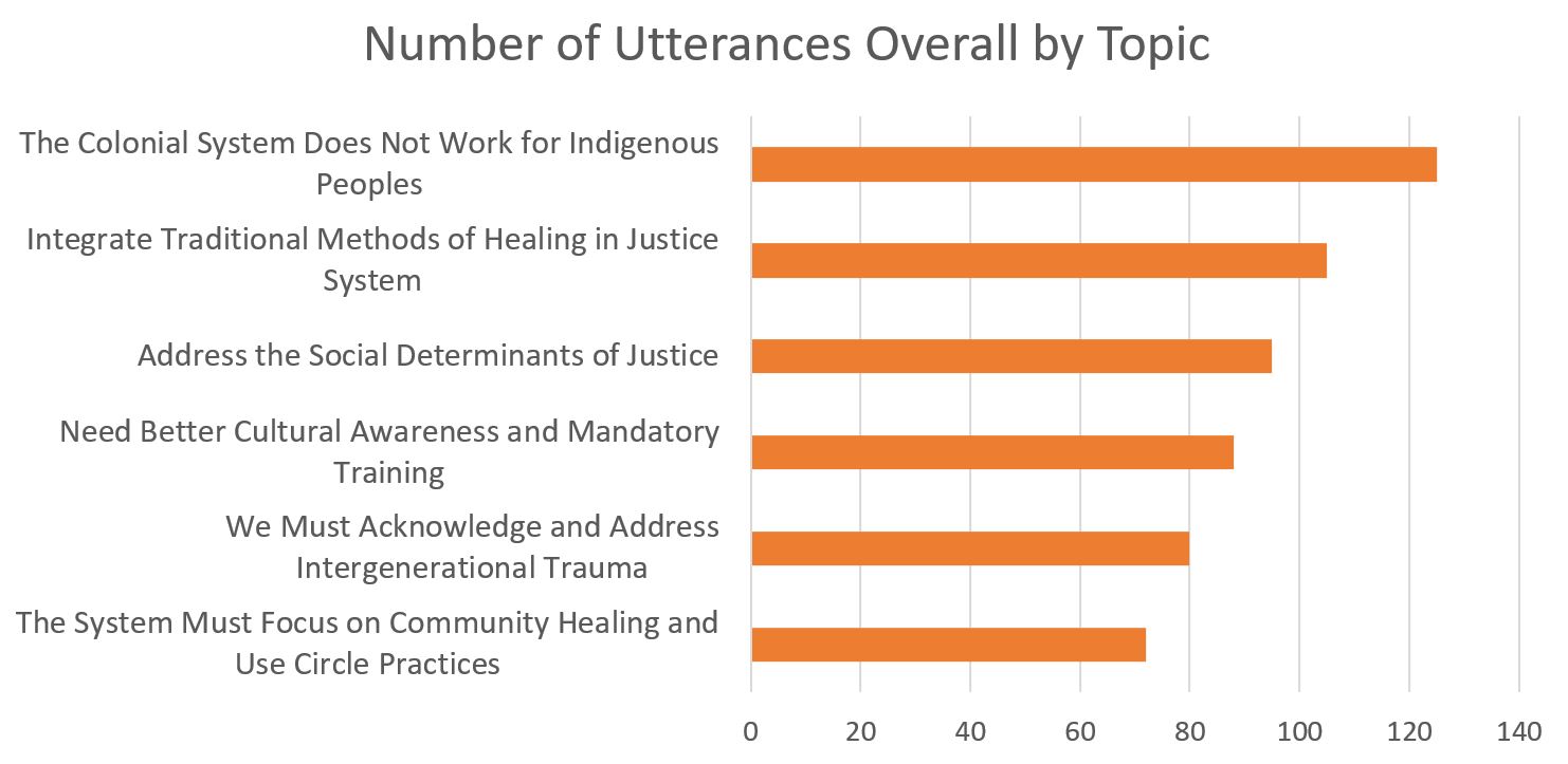 Number of Utterances Overall by Topic