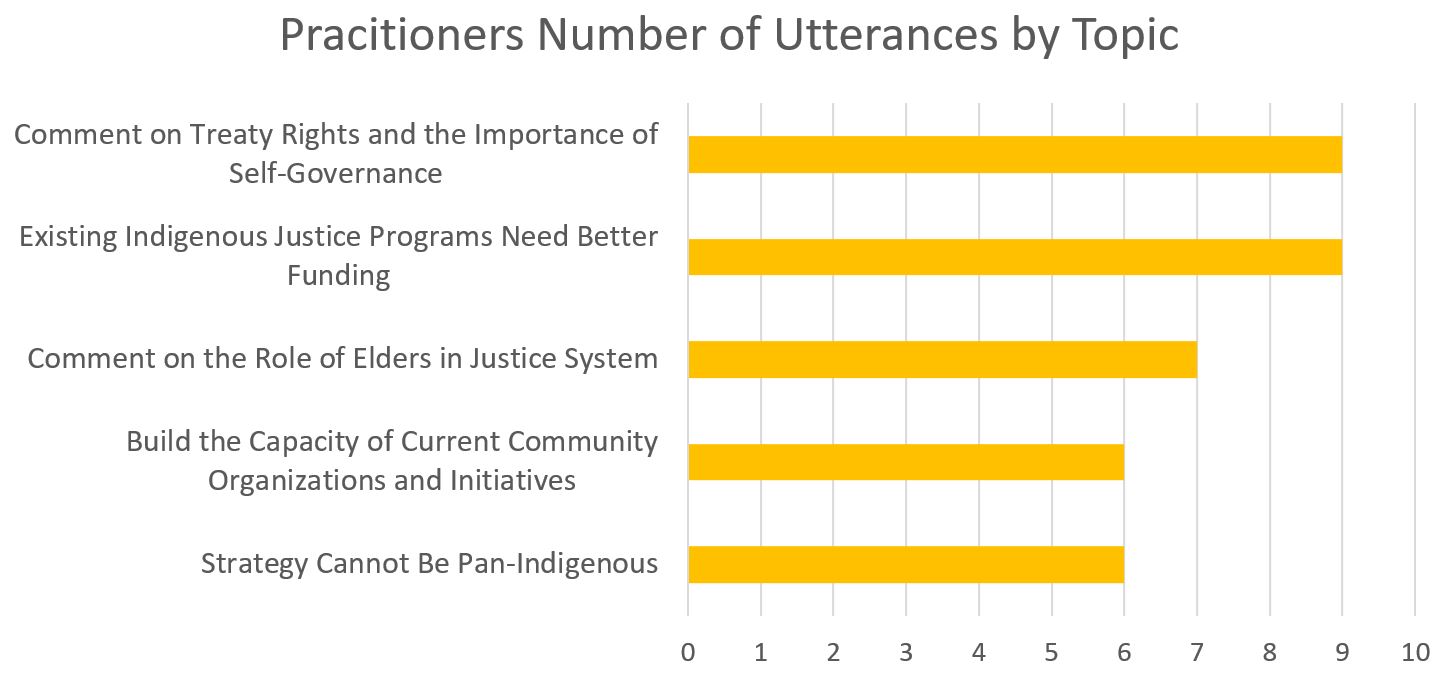 Pracitioners Number of Utterances by Topic