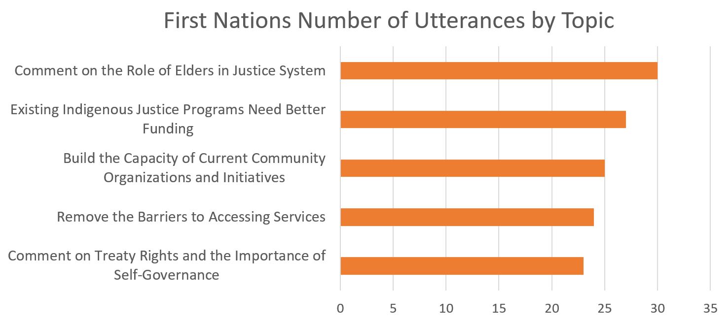First Nations Number of Utterances by Topic