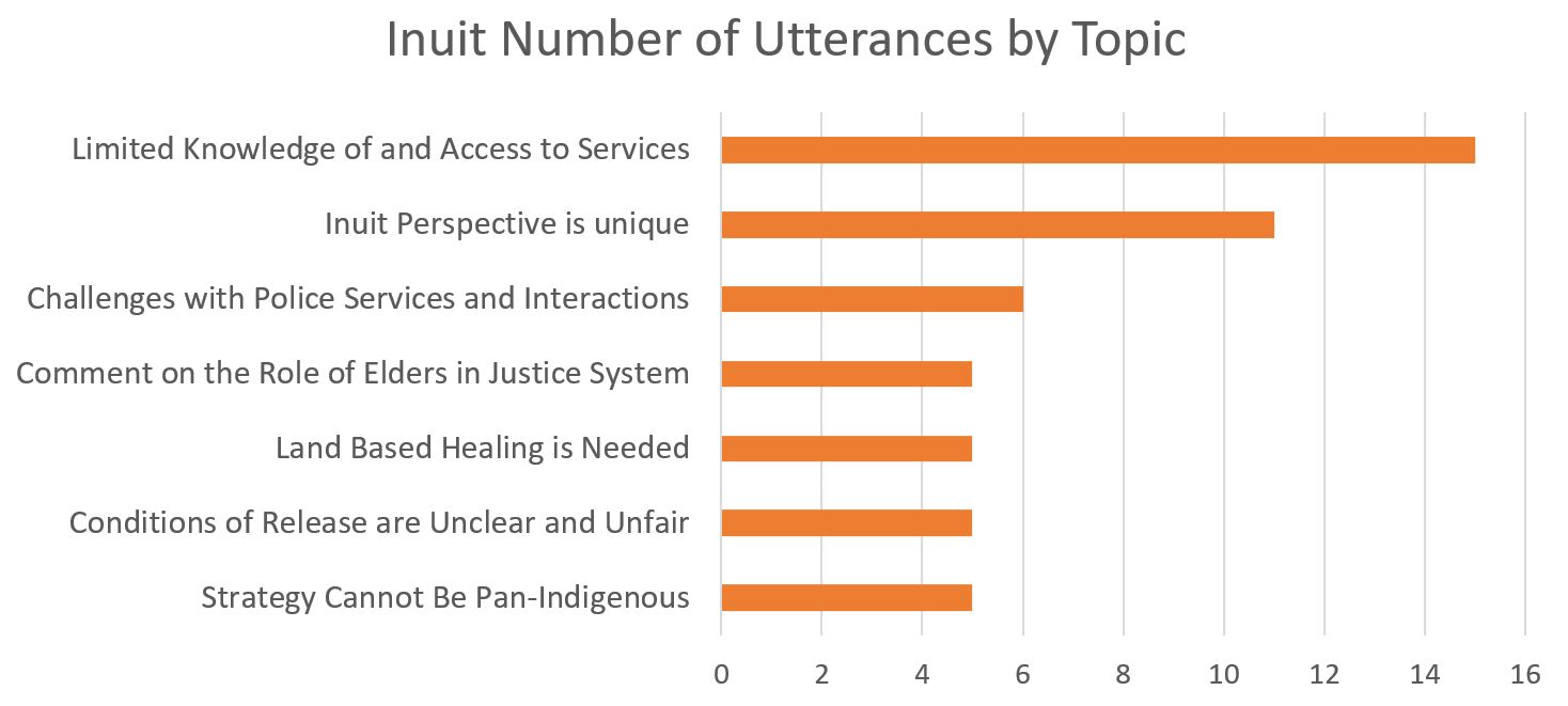 Inuit Number of Utterances by Topic