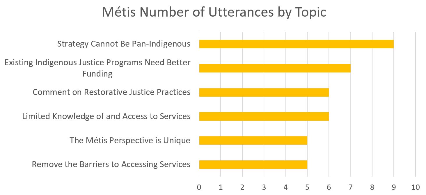 Métis Number of Utterances by Topic