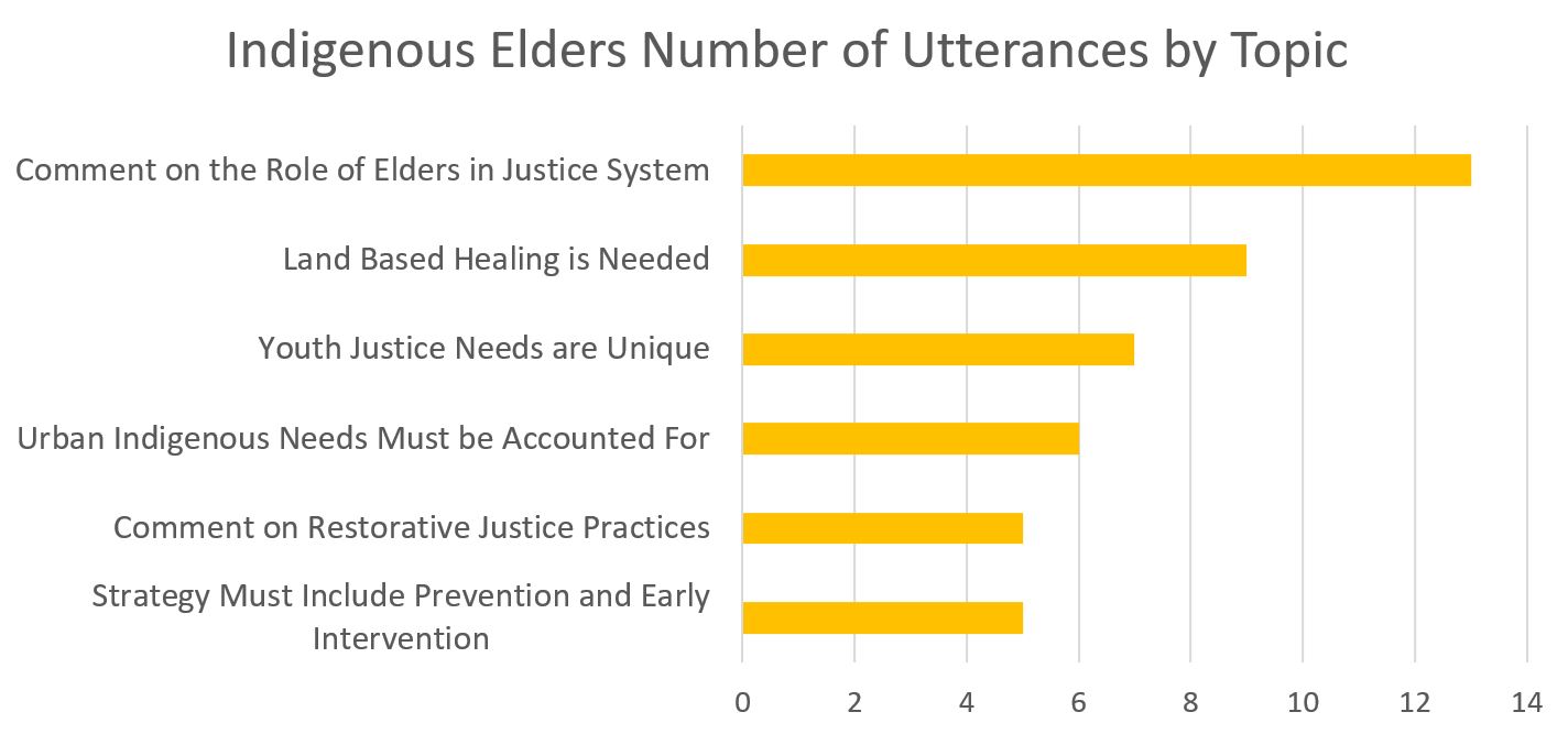 Indigenous Elders Number of Utterances by Topic