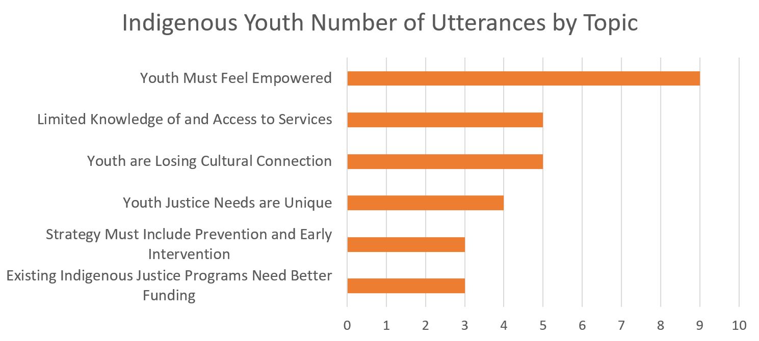 Indigenous Youth Number of Utterances by Topic