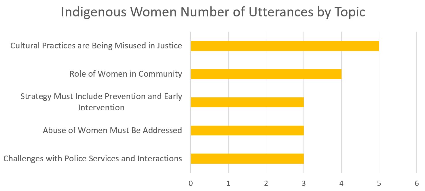 Indigenous Women Number of Utterances by Topic