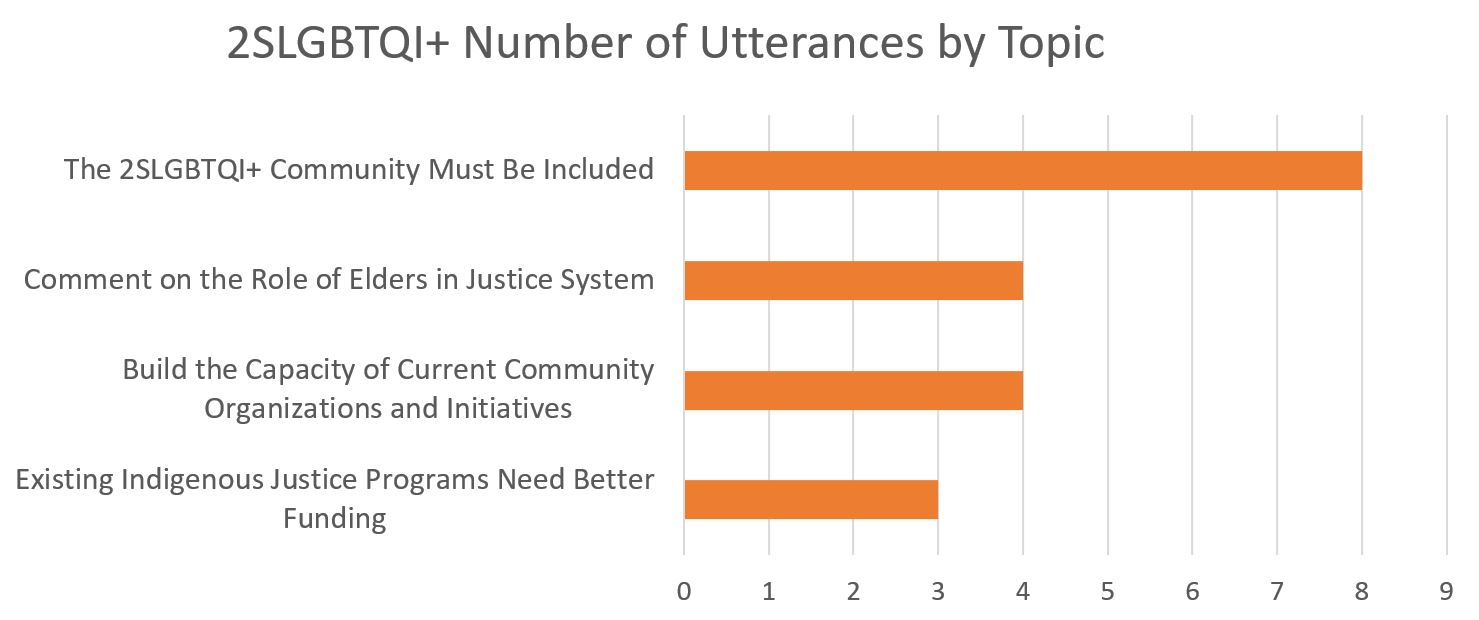 2SLGBTQI+ Number of Utterances by Topic