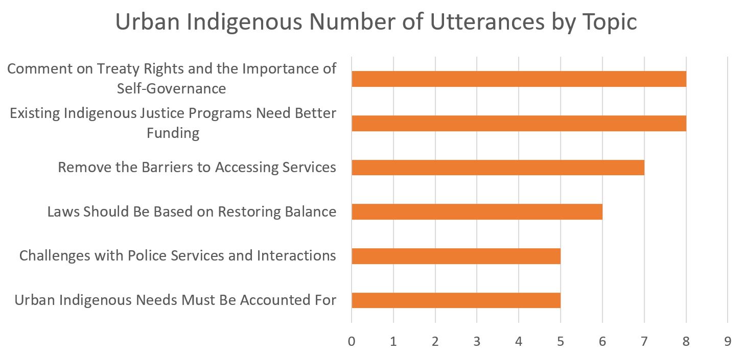 Urban Indigenous Number of Utterances by Topic