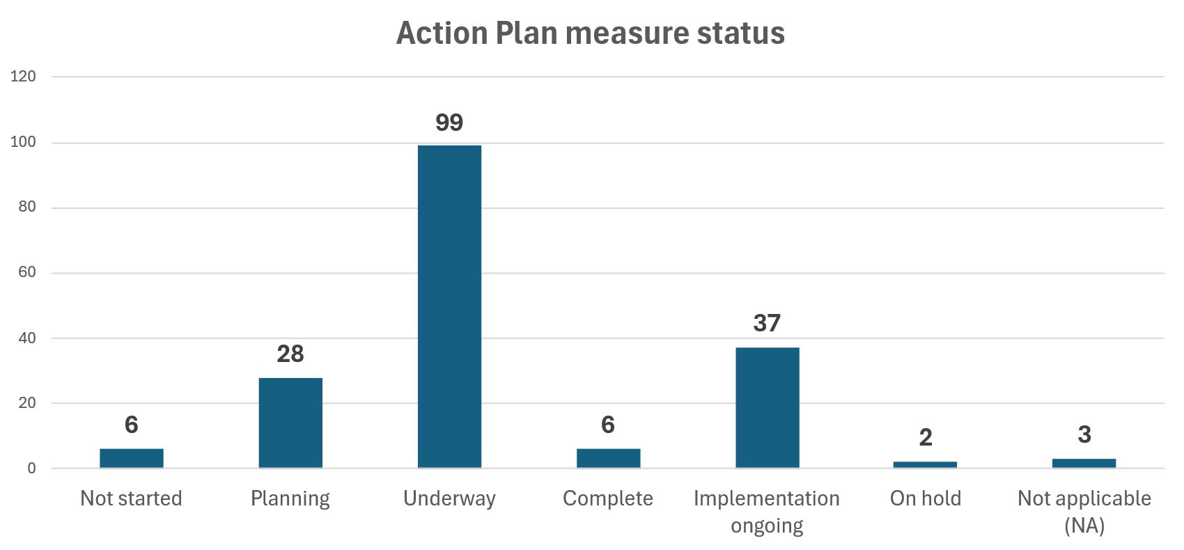 Action Plan measure status definitions