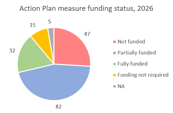 Action Plan measure funding status, 2026