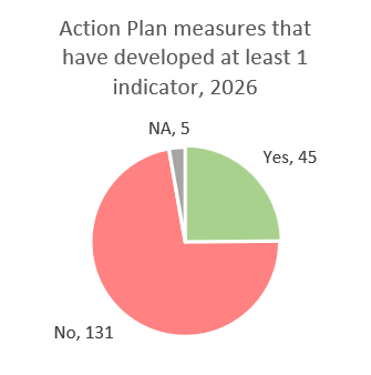 Action Plan measures that have developed at least 1 indicator, 2026