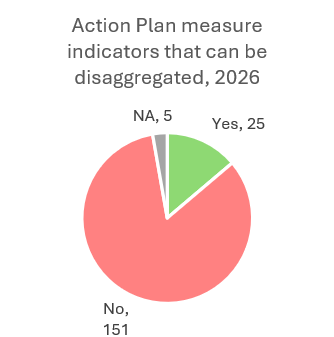 Action Plan measure indicators that can be disaggregated, 2026