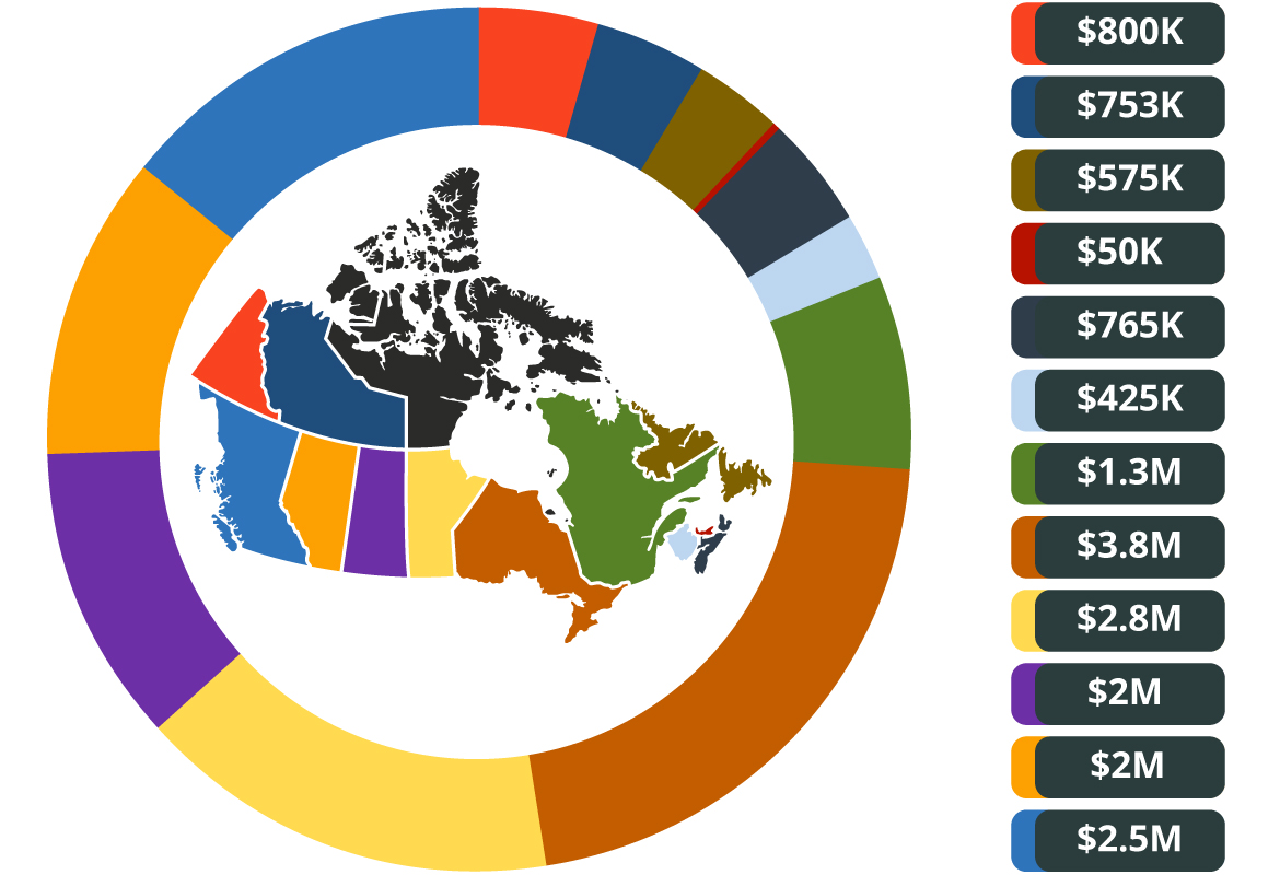 Funding allocated to Indigenous partners by province and territory