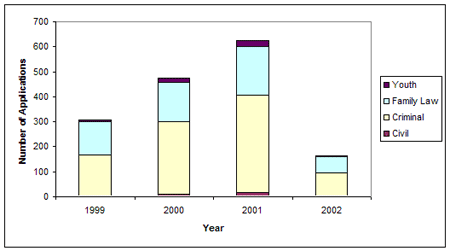 Number of Legal Aid Applications by Type (1999 - April 2002)