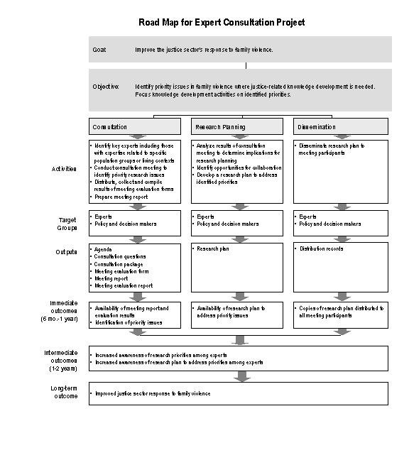 Road Map for Expert Consultation Project