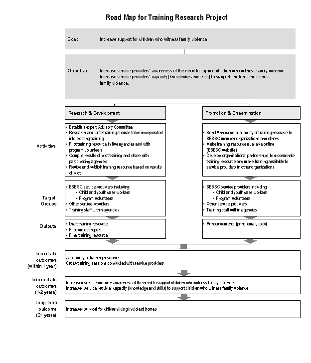 Road Map for Training Research Project