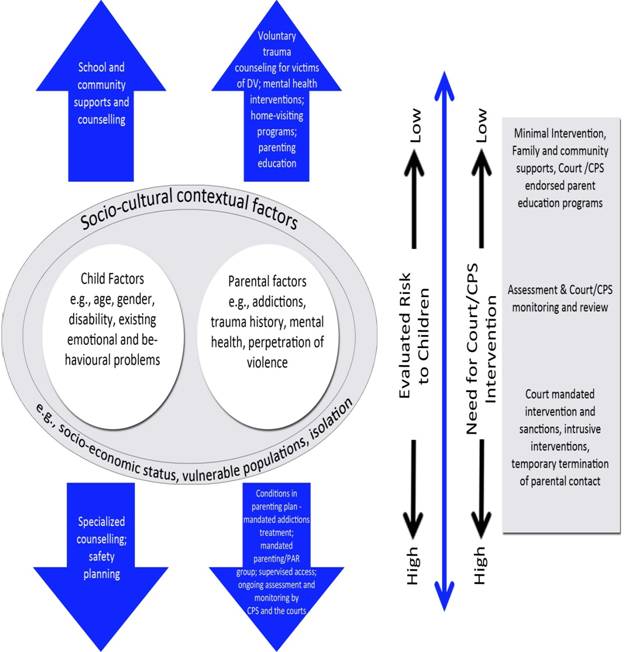 Chart 1: The Link between Level of Risk and Appropriate Intervention described below