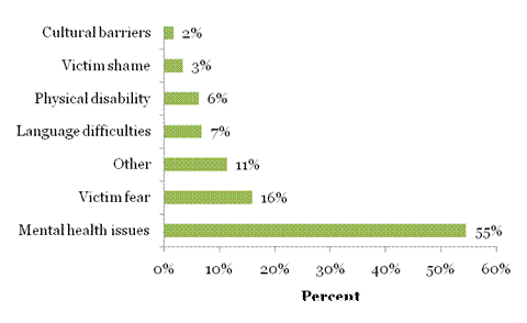 Figure 6: A horizontal bar chart representing the type of barriers to the investigation of elder abuse reported to the Ottawa Police Service from 2005 to 2010