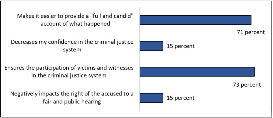 Figure 1: Percentage of people who agreed with the following statements on the use of a support animal as a testimonial aid by victims and witnesses in a courtroom, Canada, 2022