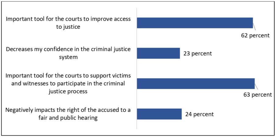 Figure 3: Percentage of people who agreed with the following statements on the use of virtual testimony by victims and witnesses, Canada, 2022
