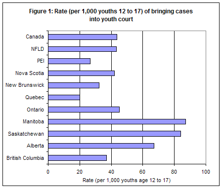 Figure A1: Rate of bringing cases into youth court per province