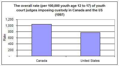 Figure B2: Overall rate of youth incarcerations between Canada and US
