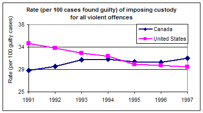 Figure B3: Incarceration rate for violence offences in Canada and US (1991-1997)