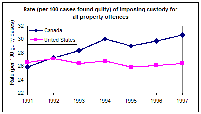 Figure B4: Incarceration rate for property offences in Canada and US (1991-1997)